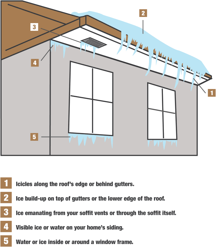 Ice Dams 101 How to Identify, Prevent & Remove Ice Dams