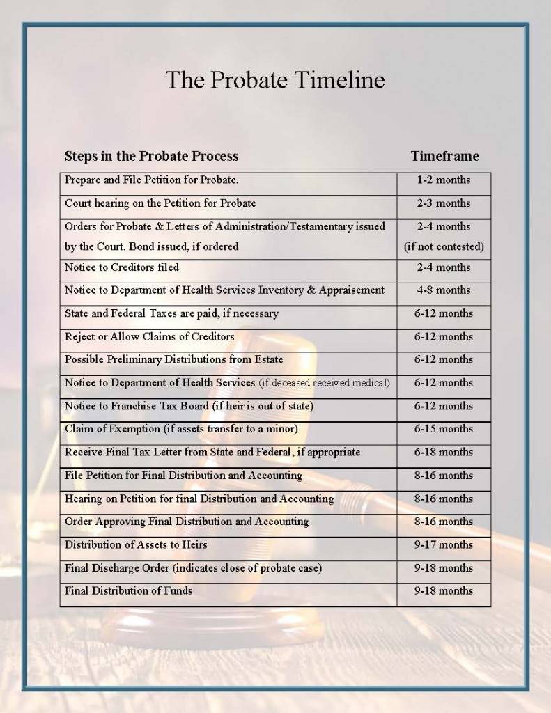 The Probate Timeline San Jose & Santa Clara County Probate & Trust Real Estate Specialists