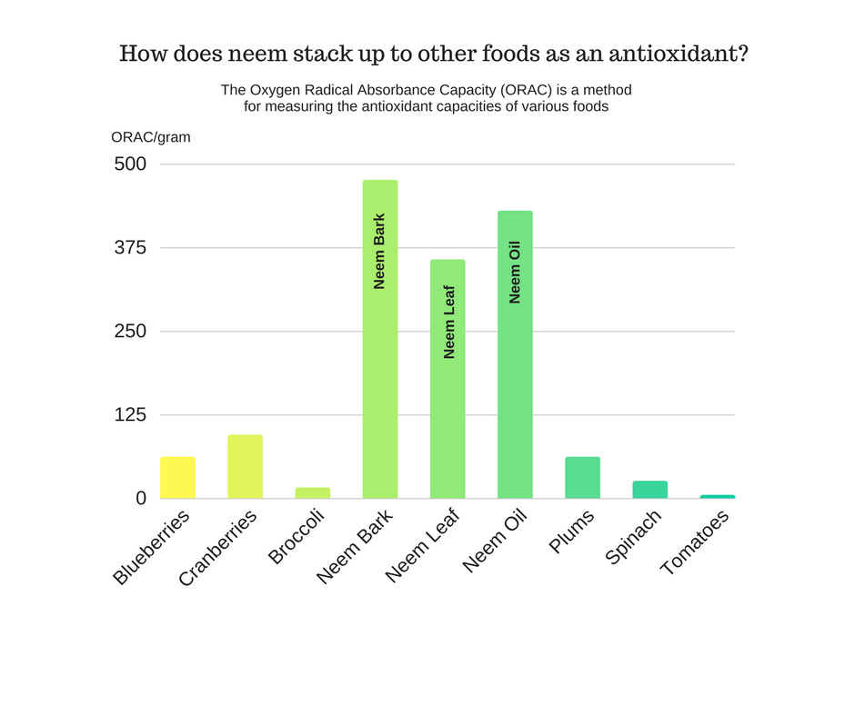 What’s an ORAC — why neem antioxidants make a difference! Neem Tree Farms