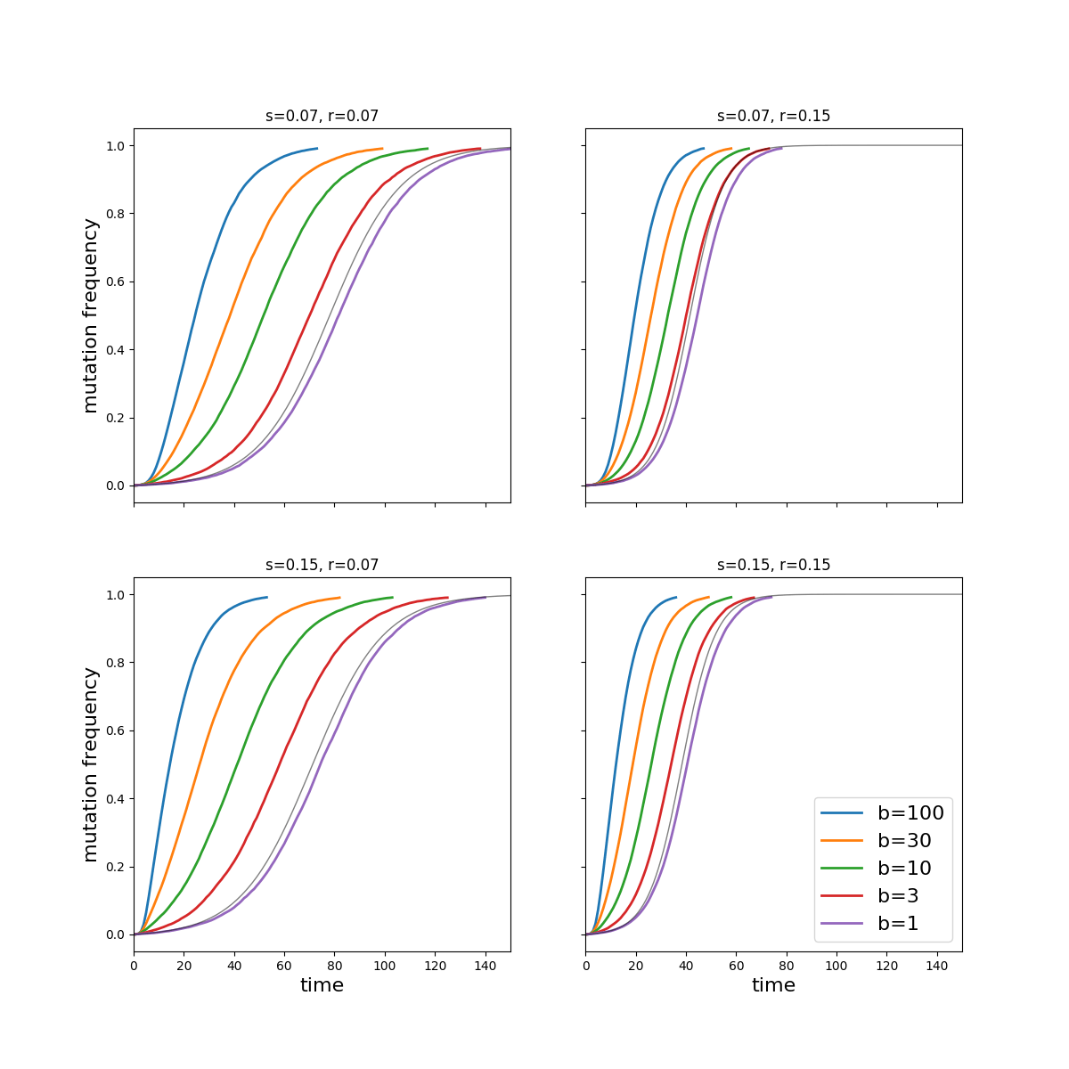 Does a small transmission bottleneck slow down antigenic evolution