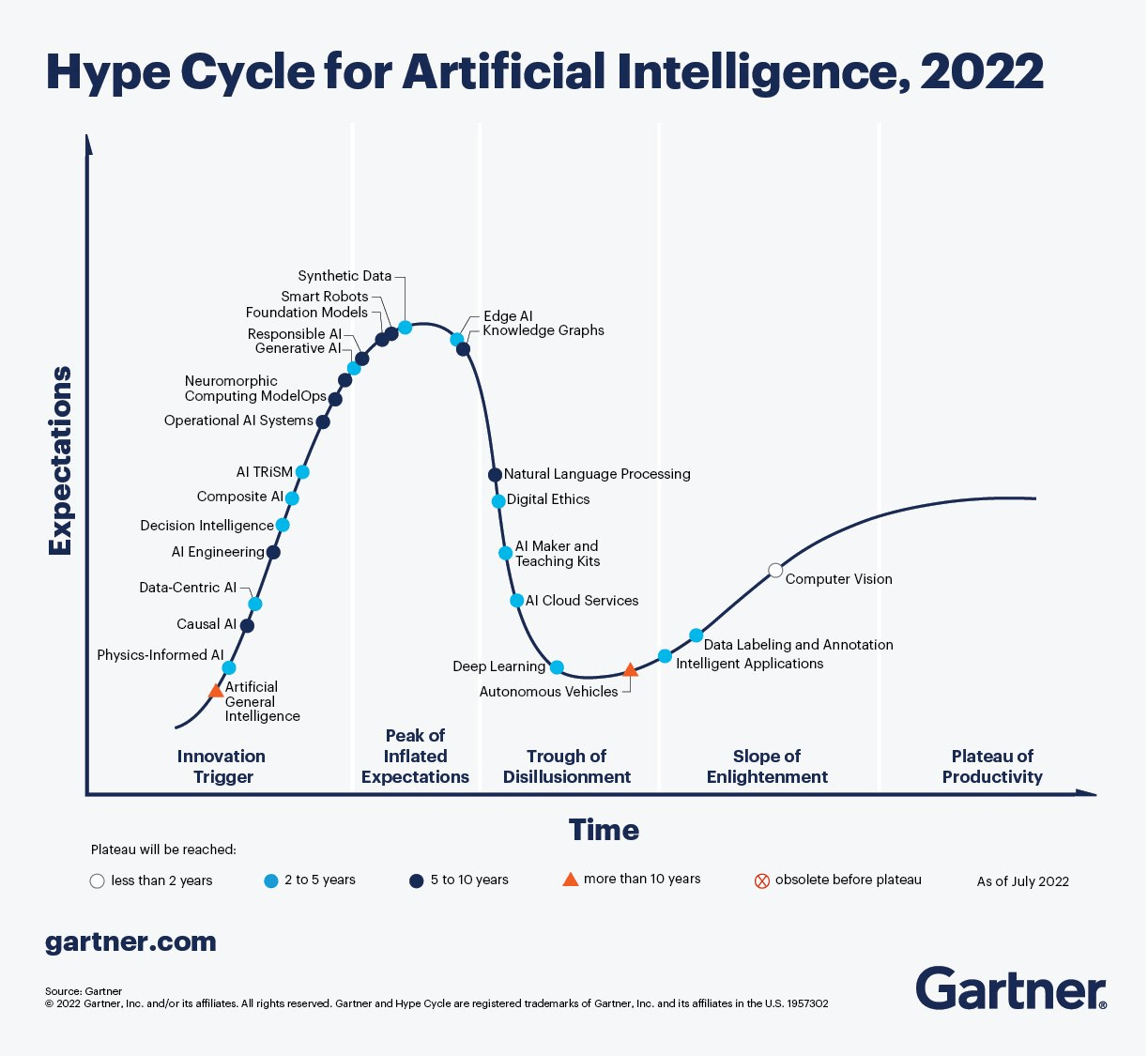 Novidades em Inteligência Artificial, segundo o Gartner (2022) Blog