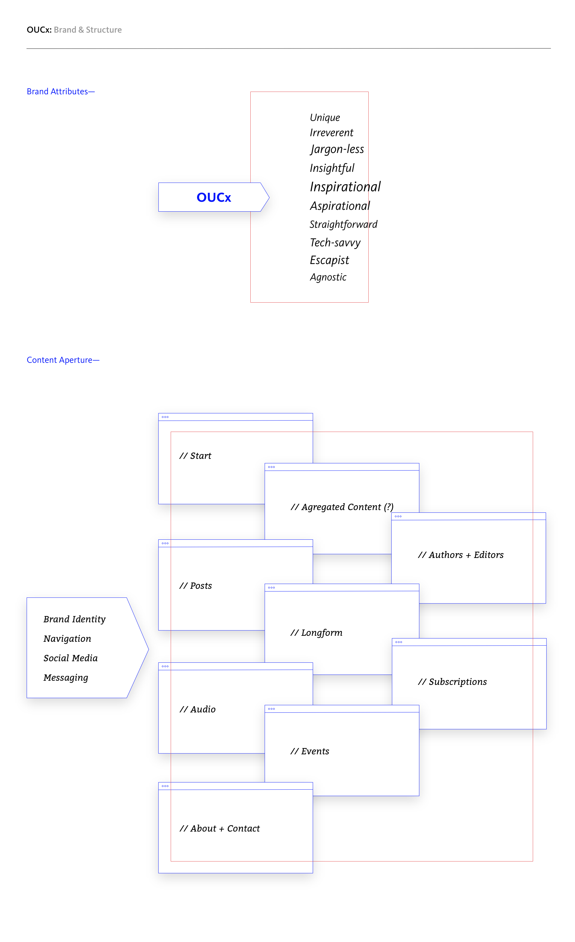 OP Brand & Structure