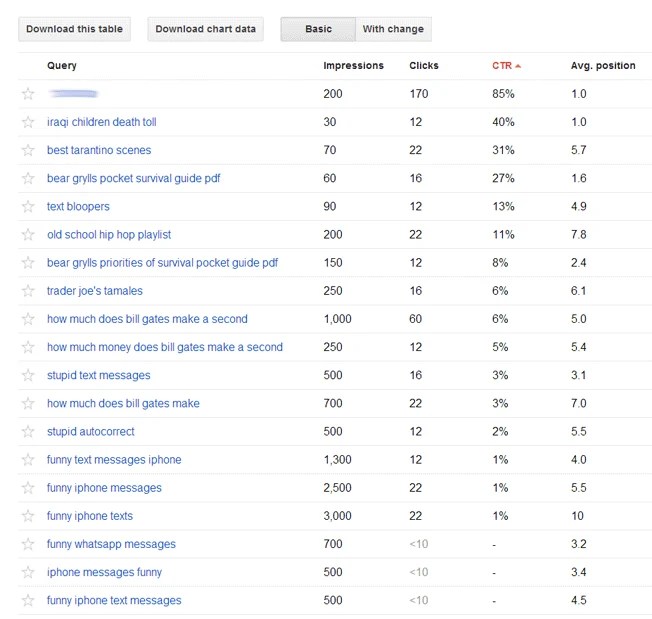 How to Unlock Your 'Not Provided' Keywords in Google Analytics