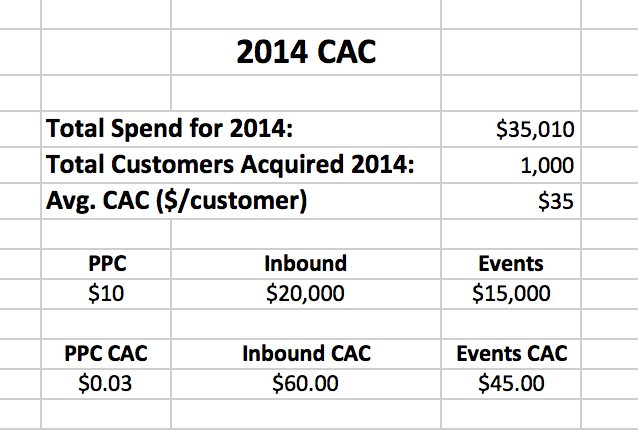 Customer Acquisition Cost The One Metric That Can Determine Your