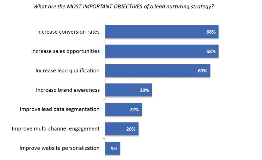 Which Lead Generation Tactics Get the Best Results?