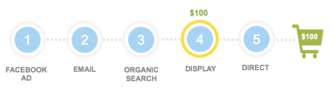 How To Pick The Right Analytics Attribution Model When There's No Right Answer