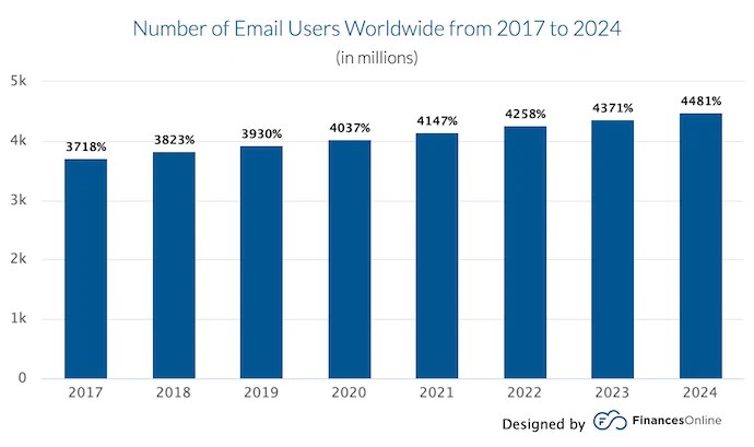 Page One 2017 To 2023 Reading List Email Marketing: How To Do It, Strategies, Tools, & Examples