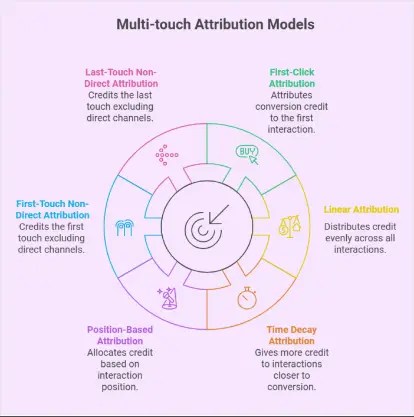 Multi-touch attribution models.