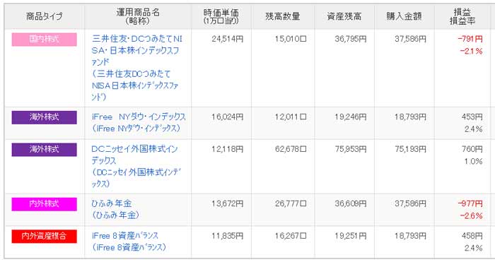 初心者の個人型確定拠出年金iDeCo（イデコ）の8ヵ月目の資産状況