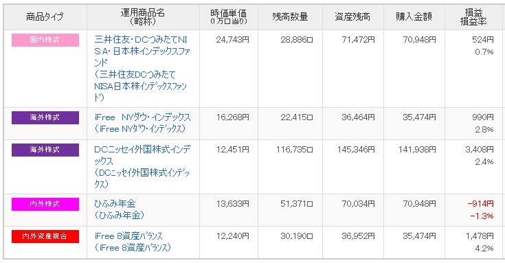 初心者の個人型確定拠出年金iDeCo（イデコ）の資産状況1年3ヵ月目の記録