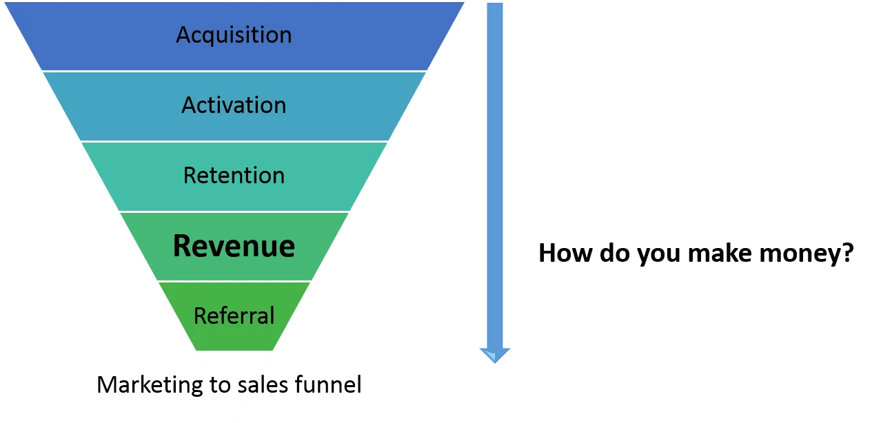 How to Increase the Revenues on Your site