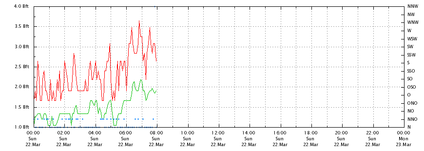 Wetterstation Bad Bergzabern / Südpfalz