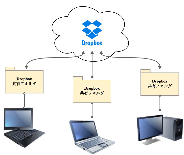 Dropboxのインストール方法と使い方。Windowsのフォルダとクラウドを同期する。