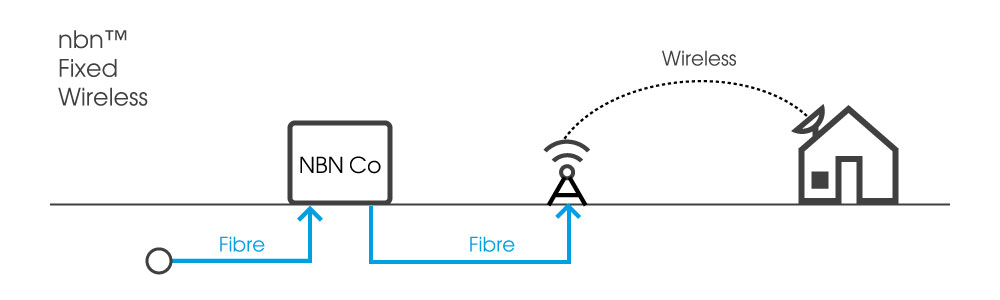 What is nbn™ National Broadband Network explained Nelson Bay Online