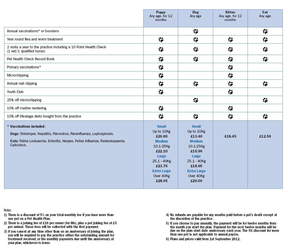 Preventative Health Care and Pet Health Plans Anne Nelson Vets