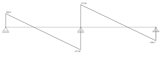 Dimensionamento De Vigas Ao Cisalhamento Profwillian Com