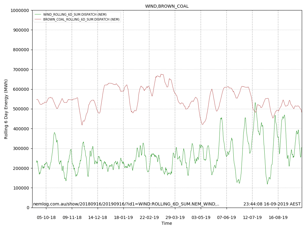 NLOG NEM Wind and Brown Coal Rolling Day Energy Periods 16 Sep