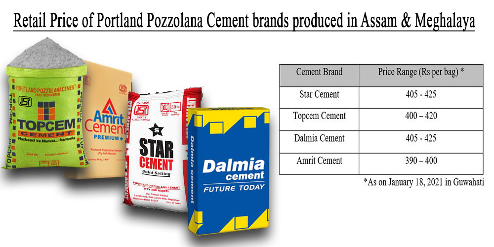 Topcem Cement 'costlier’ than national cement brands in Guwahati retail