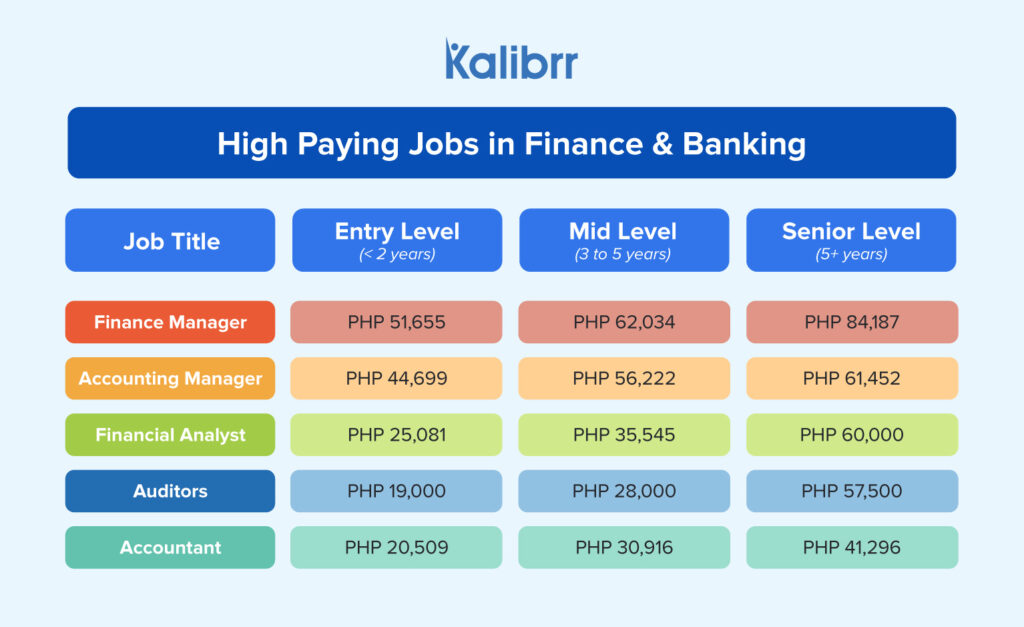 Five High Paying Jobs in Finance and Banking