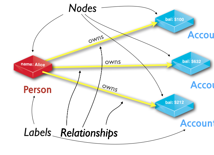 Neo4j Intro Training