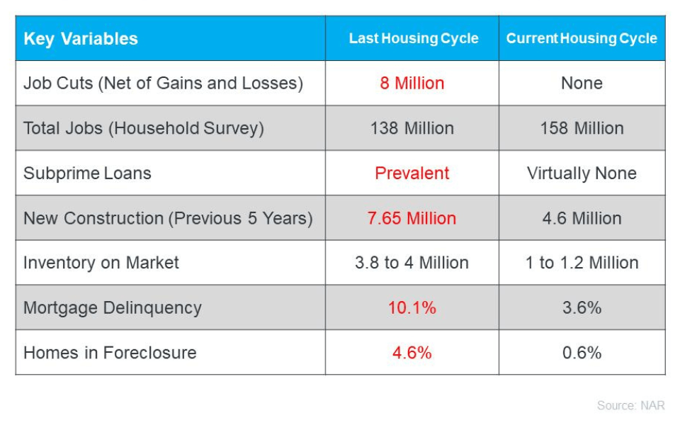 Why The Current Housing Market Is So Different From Pre2008 Brent Willis