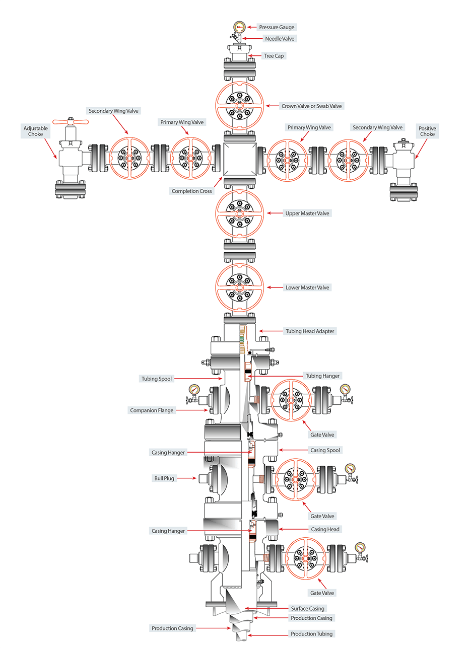 Wellhead Equipment (API6A) NEOP, LLC Northeast Oilwell PartnersNEOP, LLC Northeast