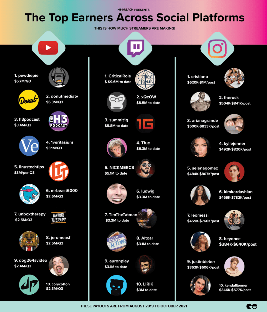 Twitch Top Earners Revealed! This Is How Much Streamers Are Making