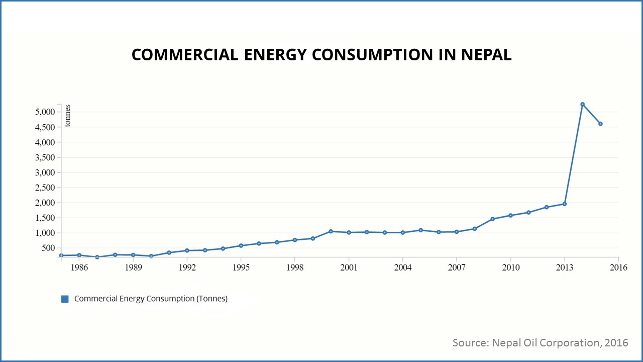 COMMERCIAL ENERGY CONSUMPTION Infograph