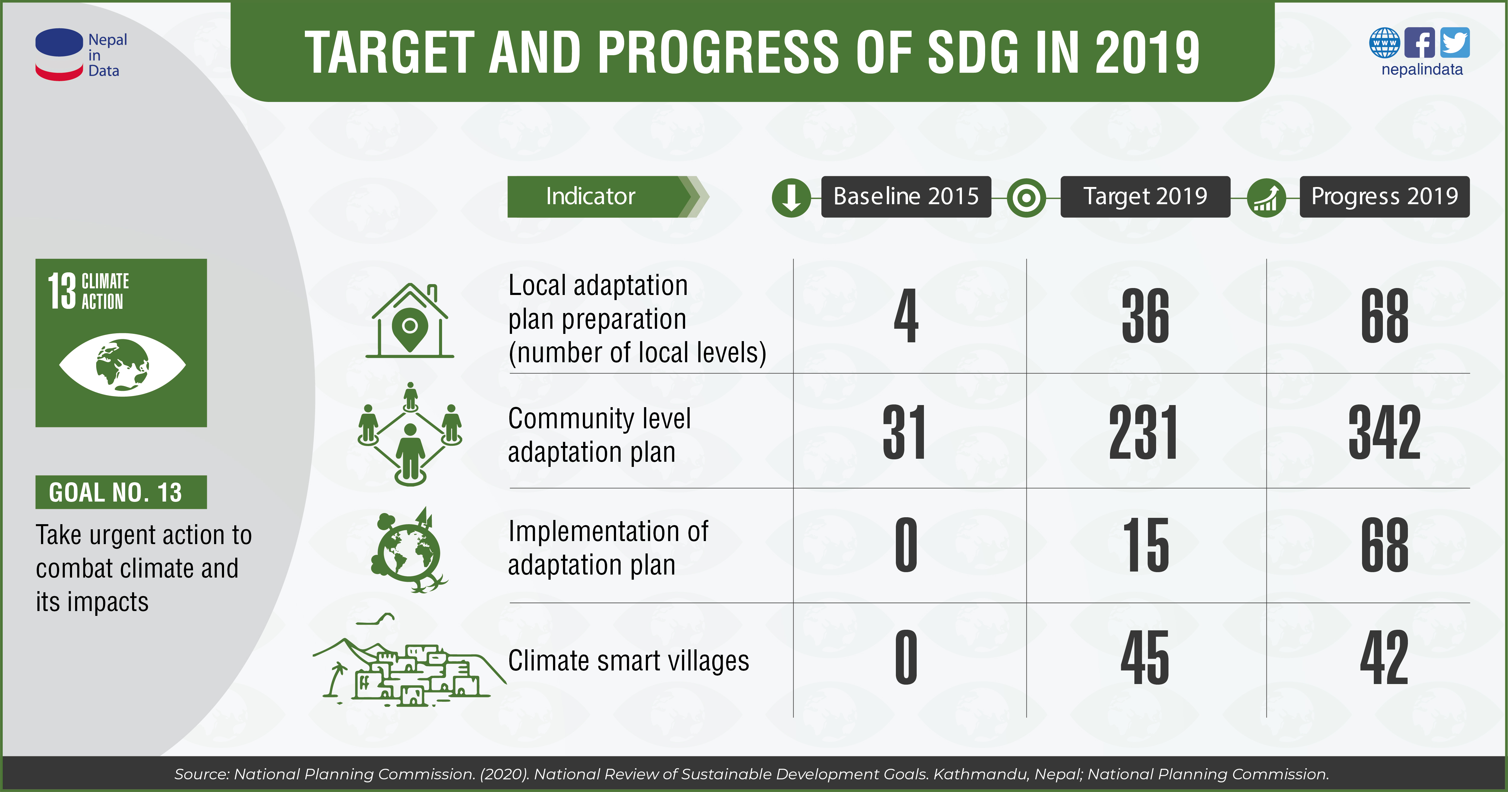 TARGET AND PROGRESS OF SDG IN 2019 GOAL NO. 13 CLIMATE ACTION