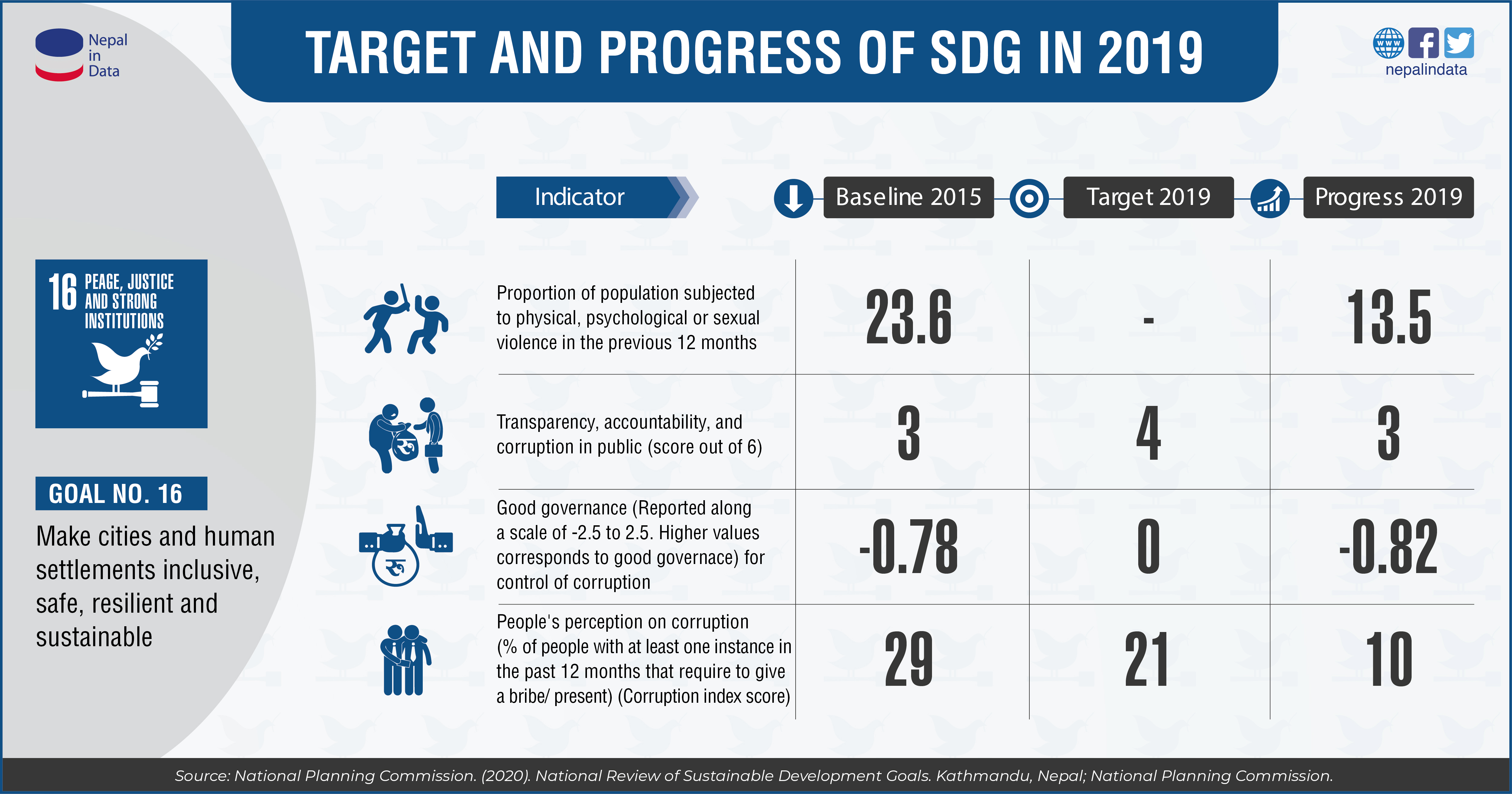 TARGET AND PROGRESS OF SDG IN 2019 GOAL NO. 16 PEACE, JUSTICE AND