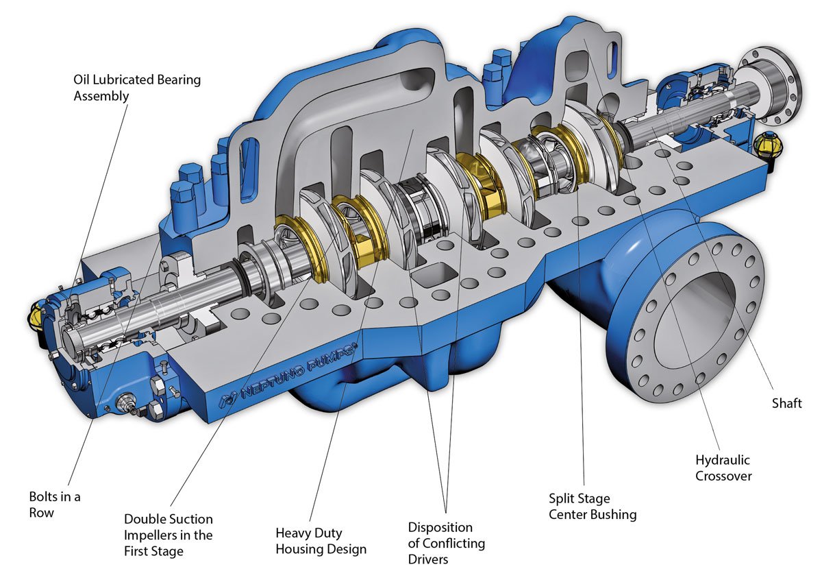 Axial Split Case Multistage Pumps (HA) Neptuno Pumps