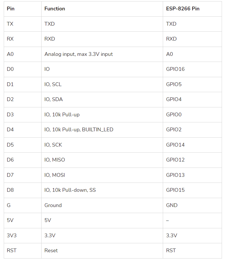 Wemos d1 wifi arduino uno esp8266 » Posetke