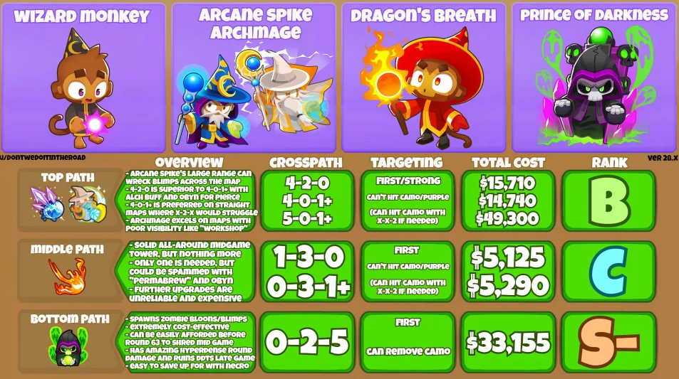 The Best Wizard Monkey Path in BTD6 Nerd Lodge