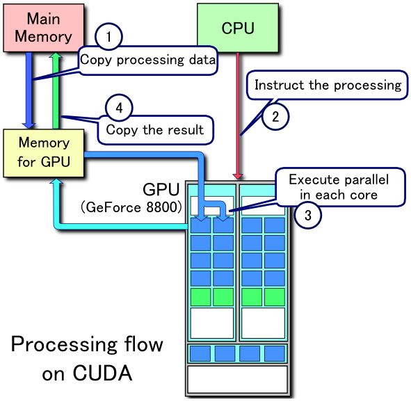 An Explanation of CUDA Cores vs Stream Processors Nerd Techy