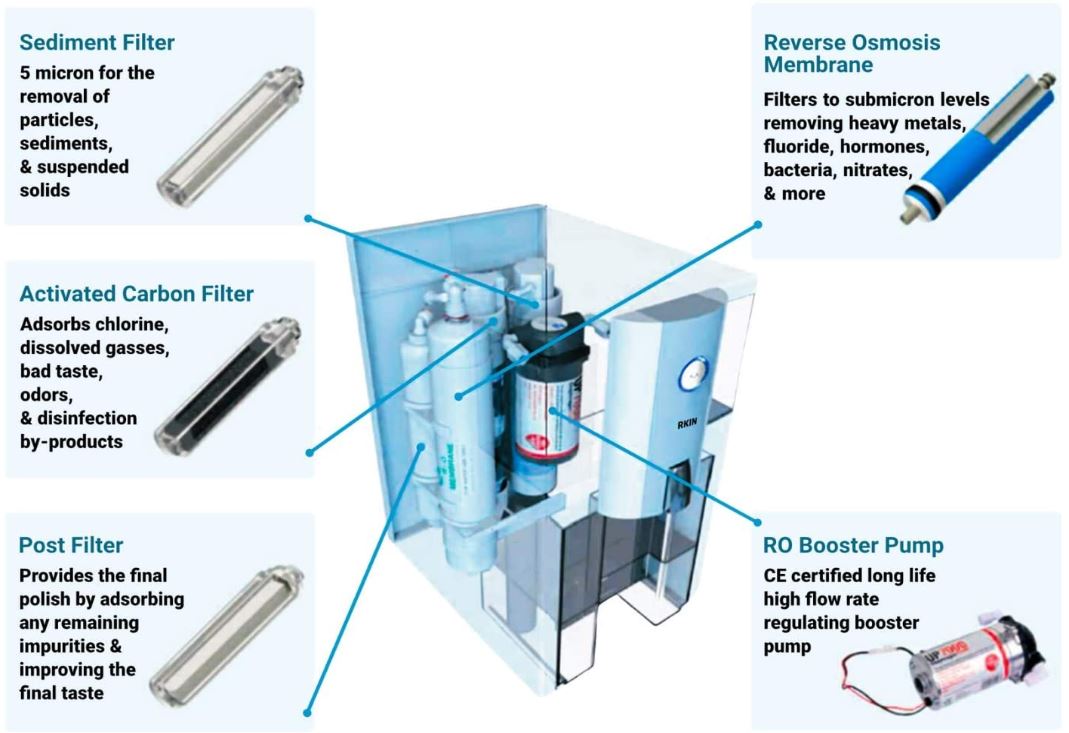 Guide to the Best Countertop Reverse Osmosis in 2020 LaptrinhX / News