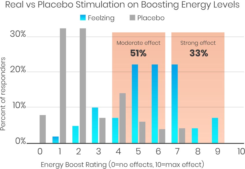 FeelZing Review Energy Patch Neurostimulation Device Nerd Techy