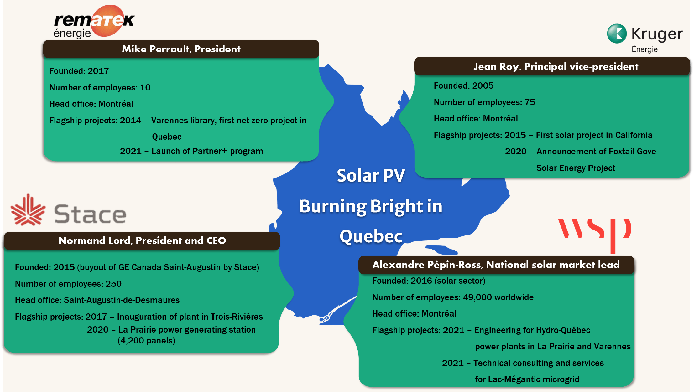 Profiles of Four Quebecbased Companies Driving the Solar PV Sector