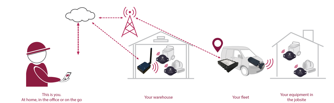 Asset_Tracking_System_Diagram_Animated - NERO Global Tracking