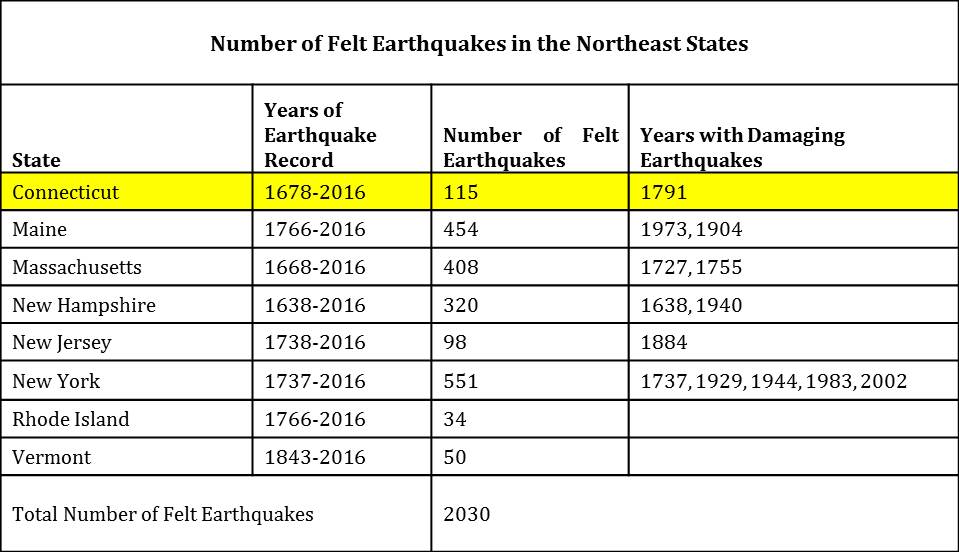 Connecticut Earthquakes Northeast States Emergency Consortium