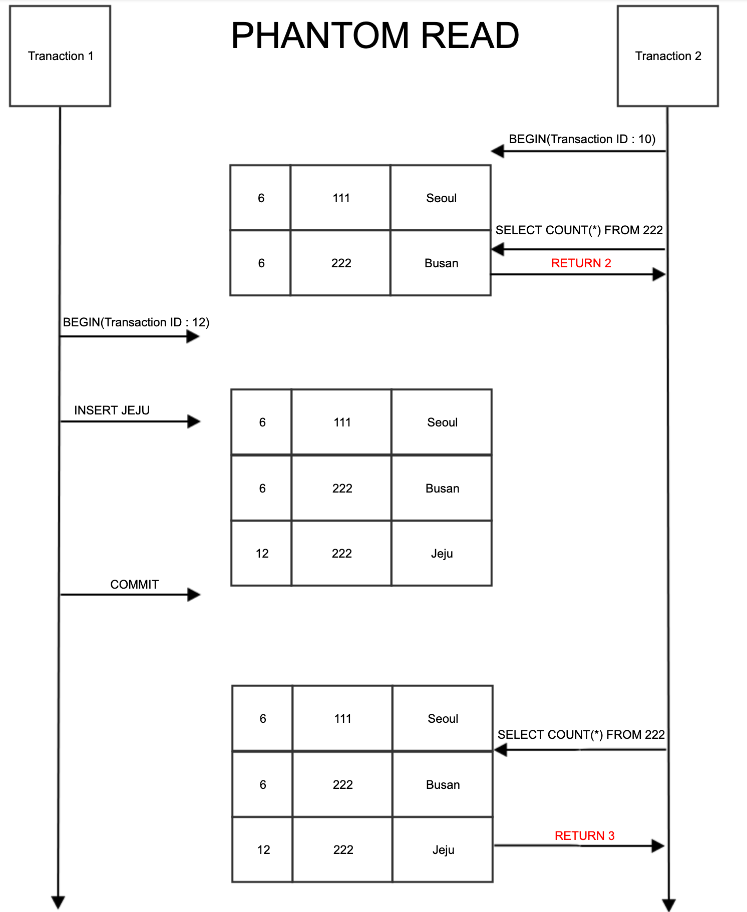 트랜잭션의 격리 수준(isolation Level)이란?