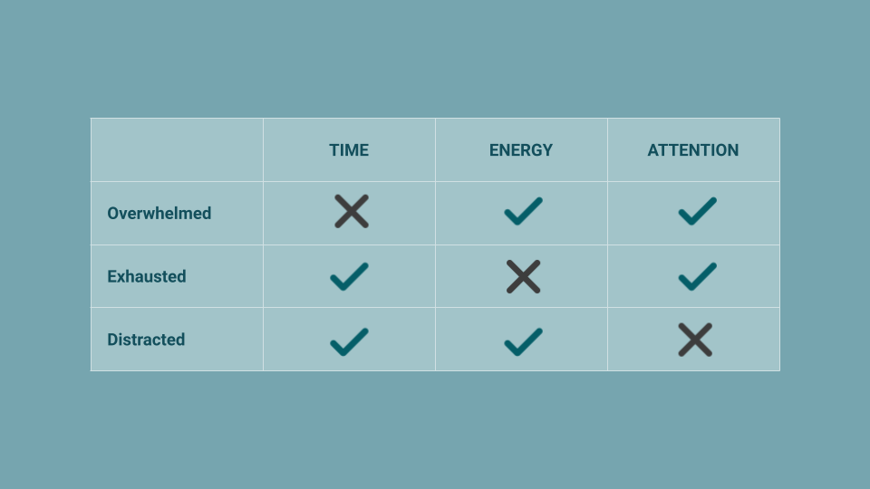 TEA framework of productivity managing your time, energy, and attention