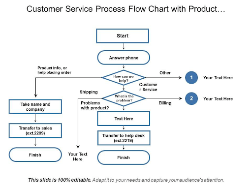 5 Simple Steps to Create a Customer Service Process Flow