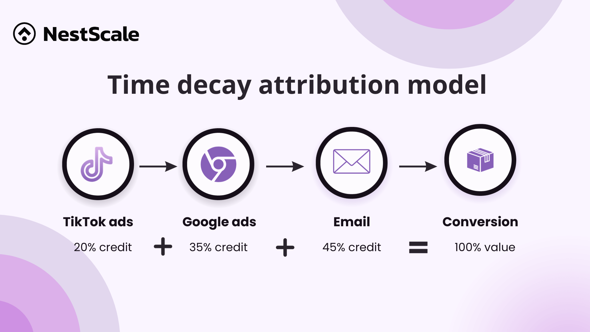 7 Marketing Attribution Models that Businesses Should Know