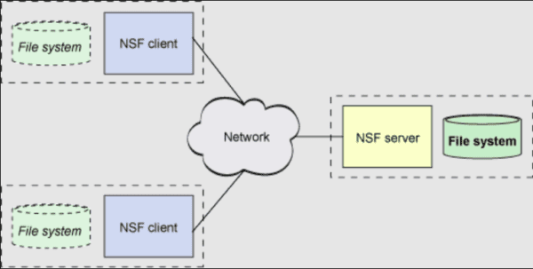 How to Install NFS Server on Linux Ubuntu 20.04 (Step by
