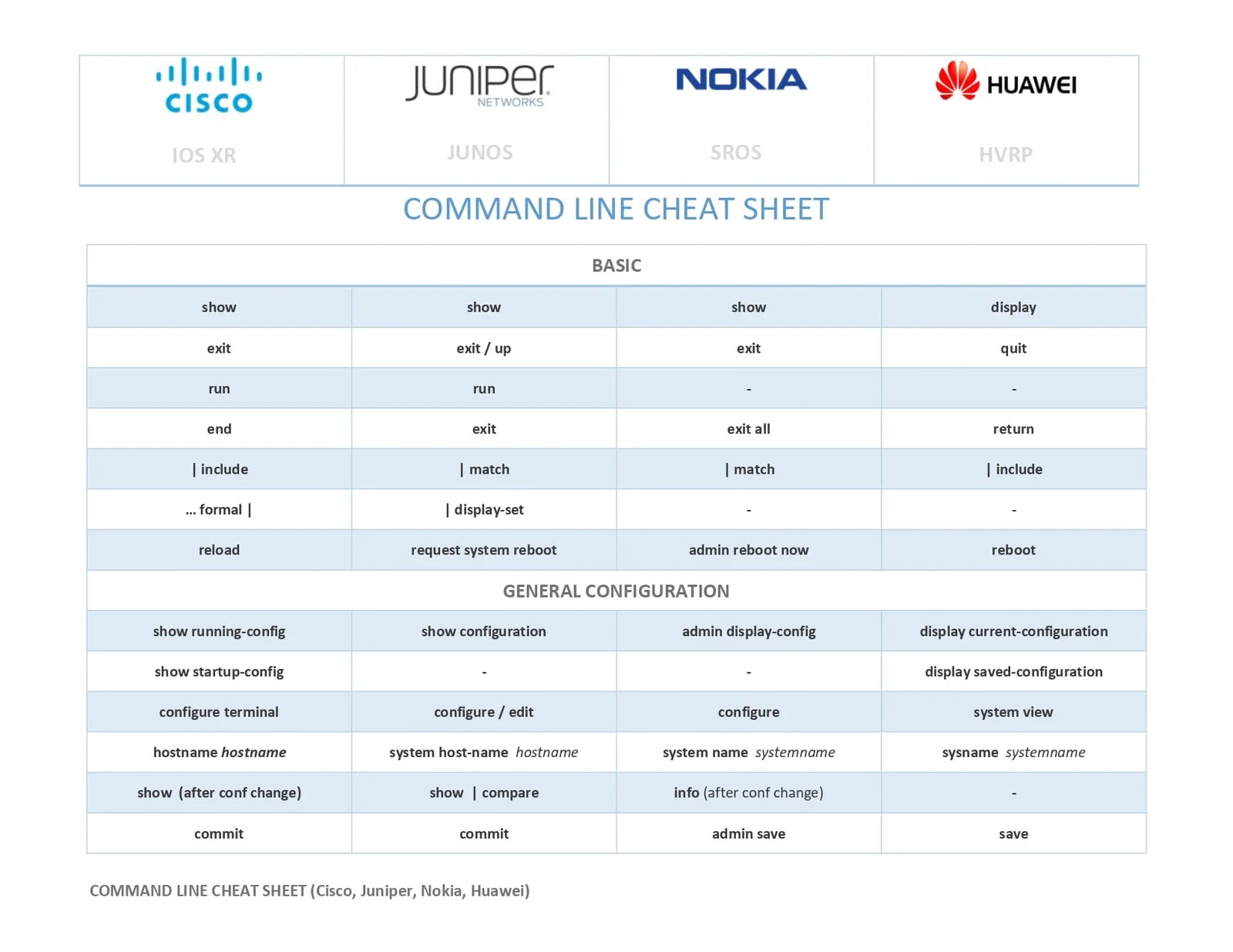 Command Line Cheat Sheets CiscoJuniperNokiaHuawei PDF