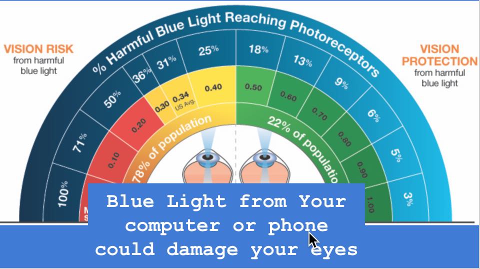 Blue light from your computer or phone could damage your eyes