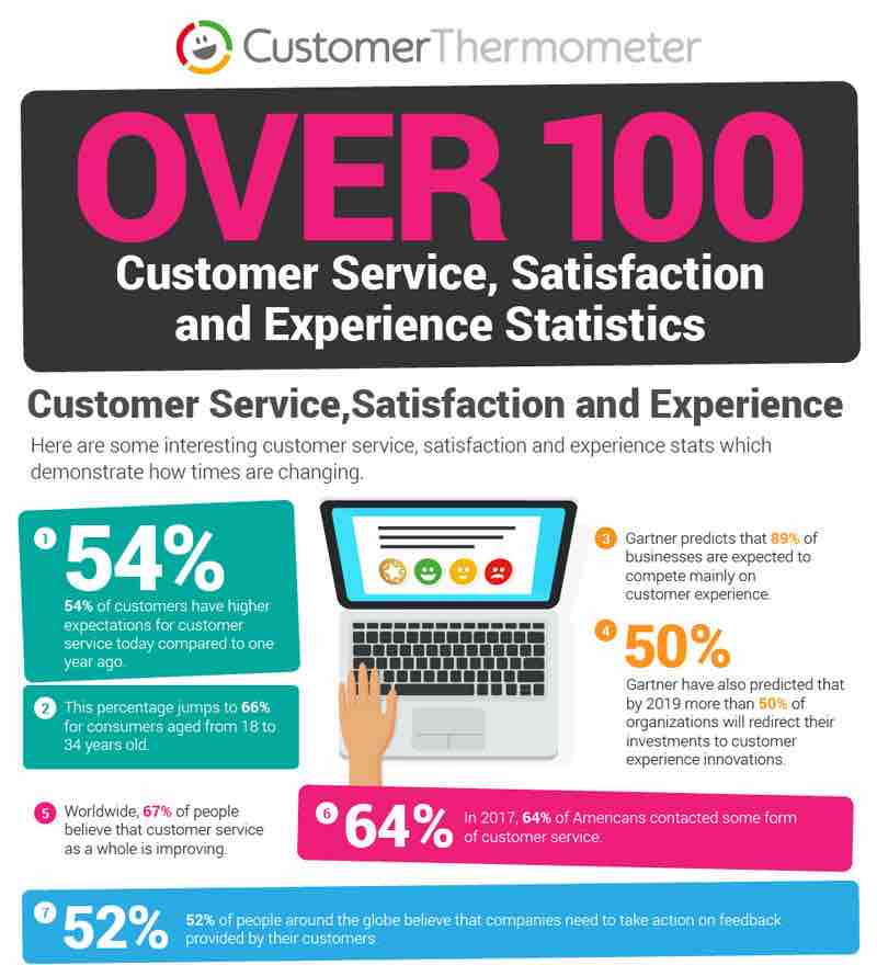 Customer service how to do it efficiently