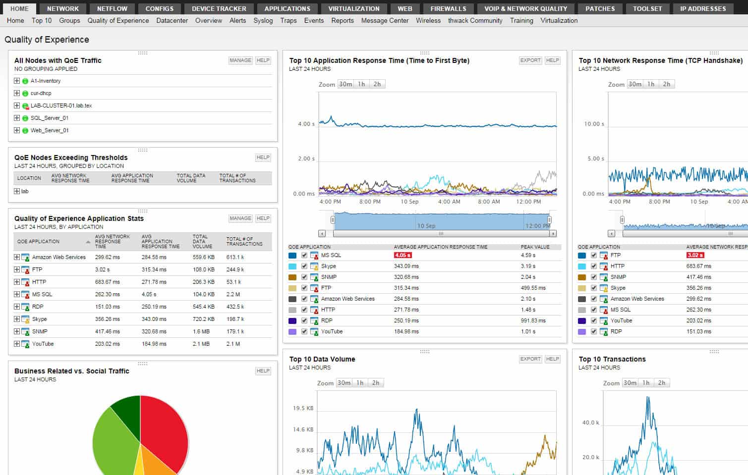 Solarwinds vs Nagios for Network Monitoring and Management Tasks 2020