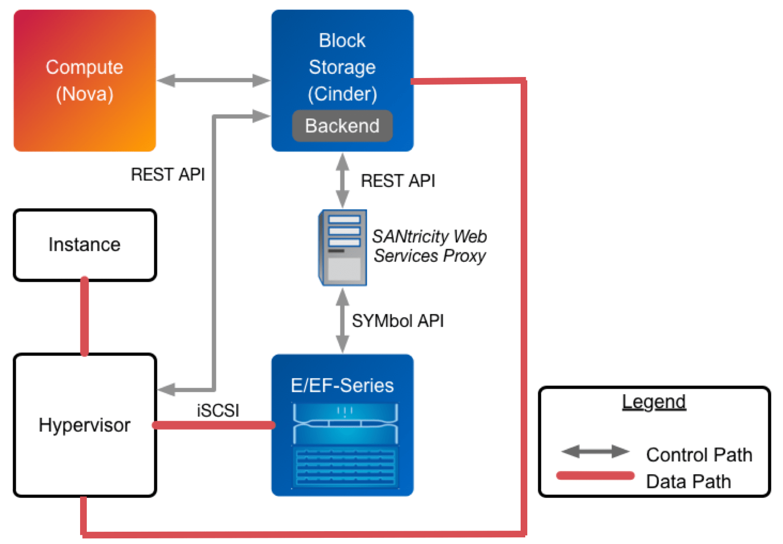 NetApp Driver for ESeries with iSCSI OpenStack Deployment and
