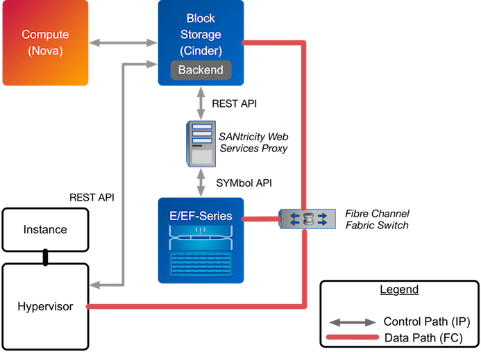 NetApp Driver for ESeries with Fibre Channel OpenStack Deployment